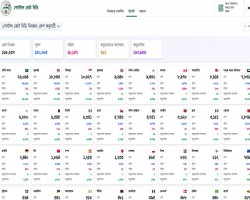 পোস্টাল ব্যালট অ্যাপে প্রবাসীদের নিবন্ধন ছাড়াল এক লাখ ৬৮ হাজার